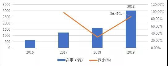 2019年中国氢燃料电池汽车产量3018辆，同比增长86.41%