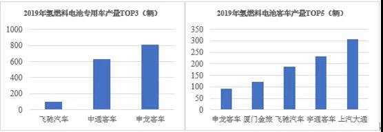 2019年中国氢燃料电池汽车产量3018辆，同比增长86.41%