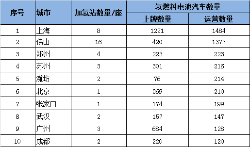 氢车运营城市TOP10中，哪些企业占据先机？