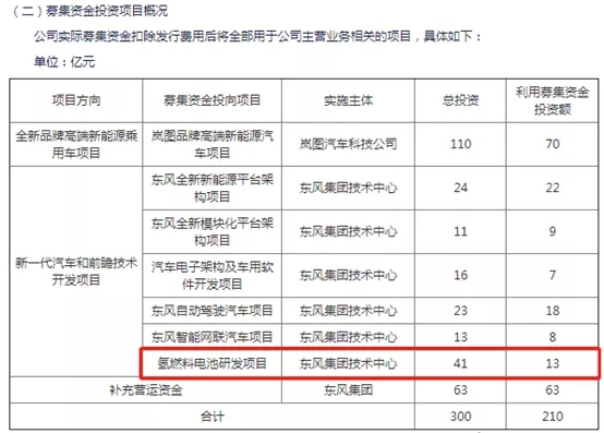 东风集团41亿砸向氢燃料电池为哪般