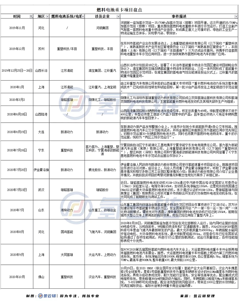 锂电来袭，重卡是否会成为氢电与锂电之争的“决战场”？