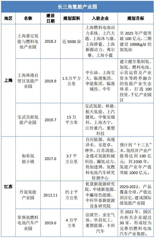 全网最全|一文看清长三角氢能发展潜力：政策助力+全产业链