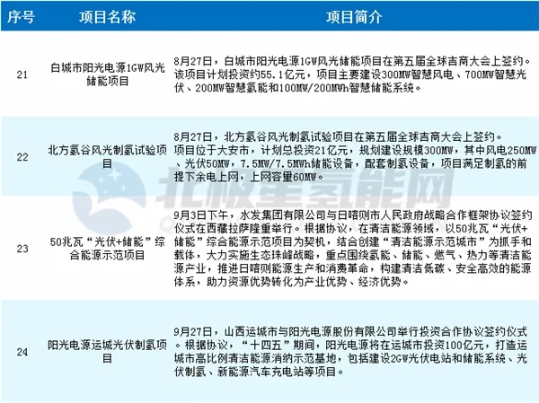 国家能源局任育之：十四五期间将促进光伏制氢、光伏+储能等新业态成熟
