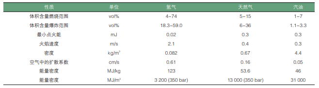 元者，气之始也！一文了解氢能源利用安全性
