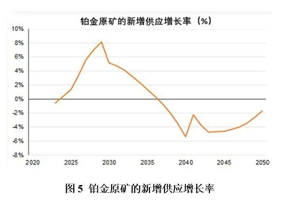 行业观点 | 未来氢能经济所需的铂金资源是否充足