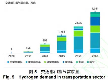 “双碳”目标下我国低碳清洁氢能进展与展望