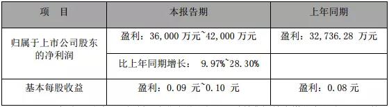 美锦能源：子公司助一季度利润大幅上涨，燃料电池汽车开始交付马来西亚
