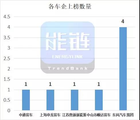 工信部第8批免税目录：东风、中通、申龙、中山顺达、江苏奥新燃料电池车齐上榜