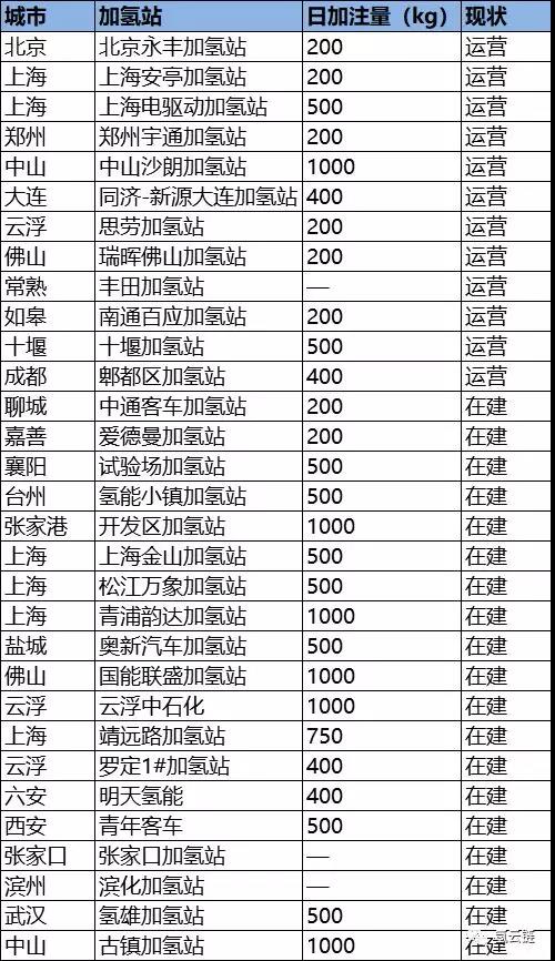 氢燃料电池汽车产业化障碍 加氢站：这个锅我不背