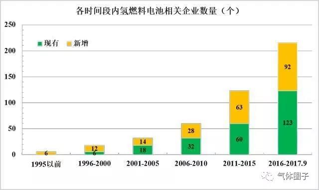 中国氢燃料电池企业发展情况统计