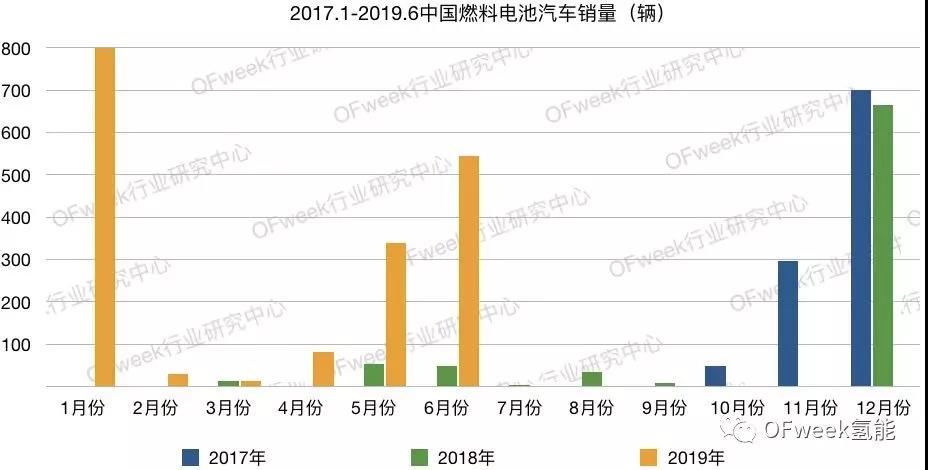 中国燃料电池销量六大特征