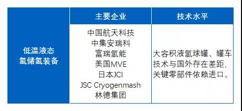 氢能产业谱之储运篇