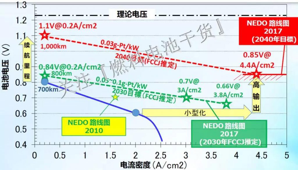 日本2040年燃料电池技术动态